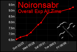 Total Graph of Noironsabr