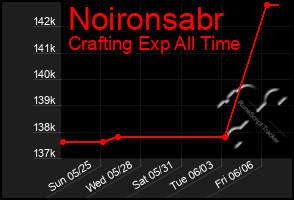Total Graph of Noironsabr