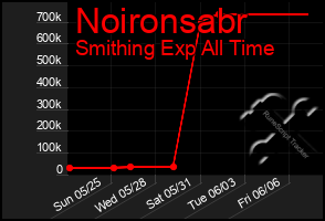 Total Graph of Noironsabr
