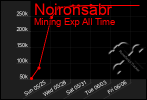 Total Graph of Noironsabr