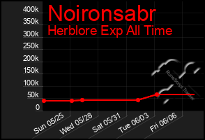 Total Graph of Noironsabr