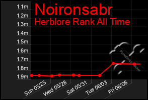 Total Graph of Noironsabr