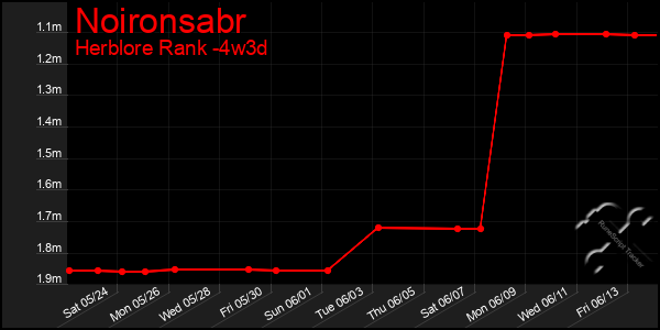 Last 31 Days Graph of Noironsabr