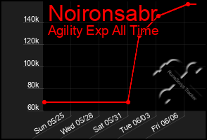 Total Graph of Noironsabr