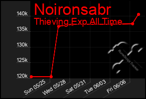 Total Graph of Noironsabr