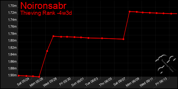 Last 31 Days Graph of Noironsabr