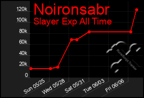 Total Graph of Noironsabr