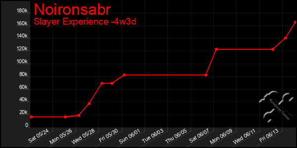 Last 31 Days Graph of Noironsabr