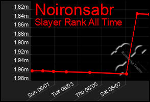 Total Graph of Noironsabr