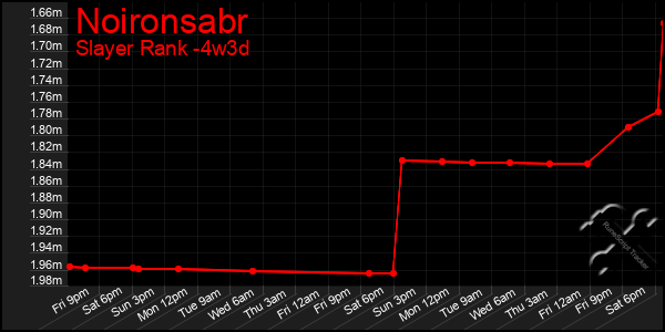 Last 31 Days Graph of Noironsabr
