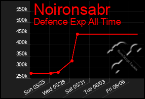 Total Graph of Noironsabr