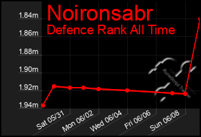Total Graph of Noironsabr