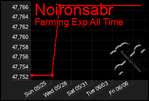 Total Graph of Noironsabr