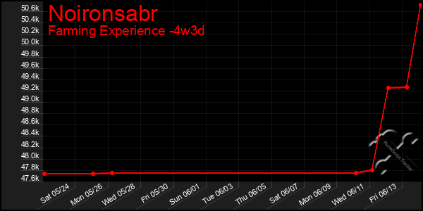 Last 31 Days Graph of Noironsabr