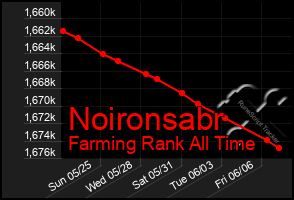 Total Graph of Noironsabr