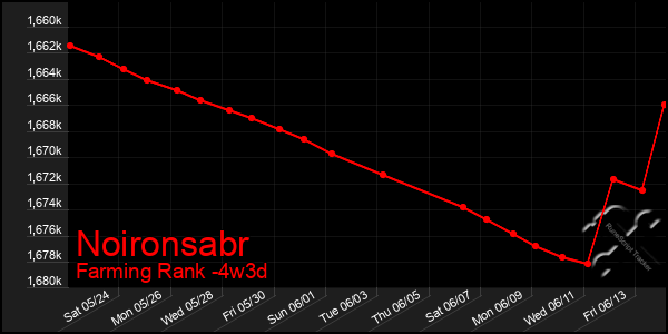 Last 31 Days Graph of Noironsabr
