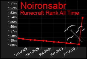 Total Graph of Noironsabr