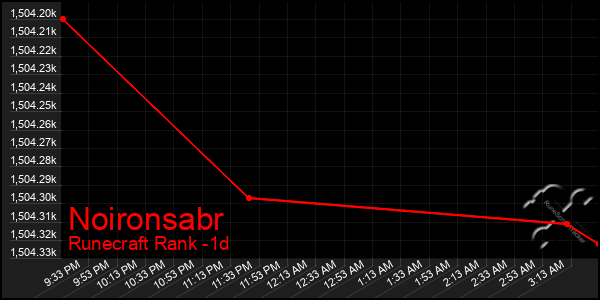 Last 24 Hours Graph of Noironsabr