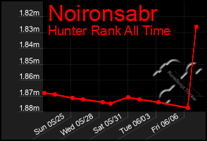 Total Graph of Noironsabr