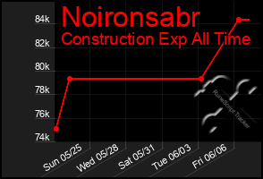 Total Graph of Noironsabr