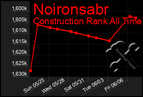 Total Graph of Noironsabr