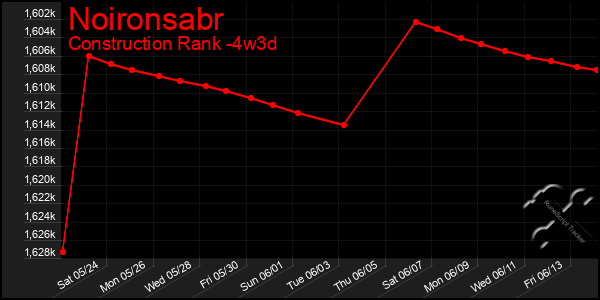 Last 31 Days Graph of Noironsabr