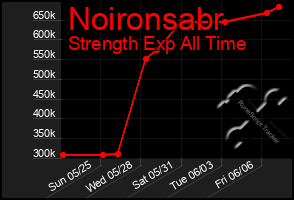 Total Graph of Noironsabr