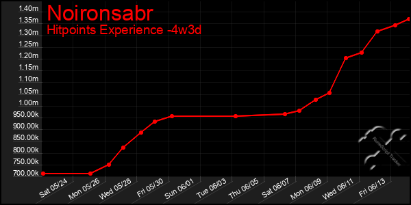 Last 31 Days Graph of Noironsabr