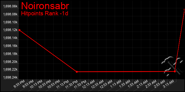 Last 24 Hours Graph of Noironsabr