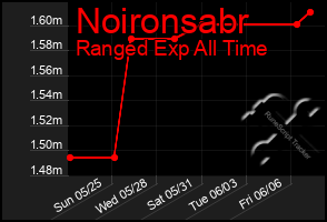 Total Graph of Noironsabr