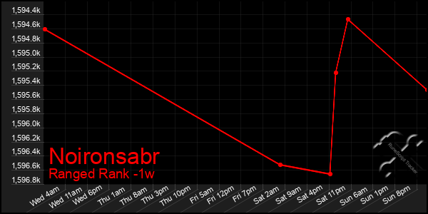 Last 7 Days Graph of Noironsabr