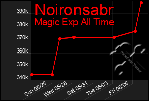 Total Graph of Noironsabr