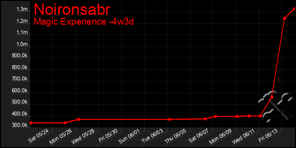 Last 31 Days Graph of Noironsabr