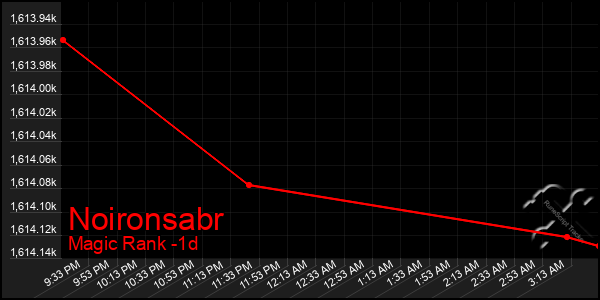 Last 24 Hours Graph of Noironsabr
