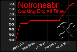 Total Graph of Noironsabr