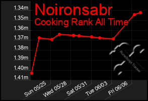 Total Graph of Noironsabr