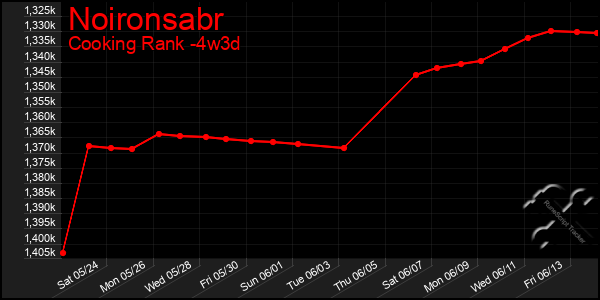 Last 31 Days Graph of Noironsabr