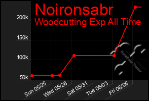Total Graph of Noironsabr