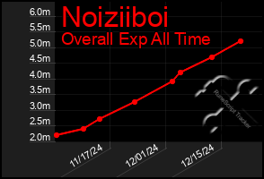 Total Graph of Noiziiboi