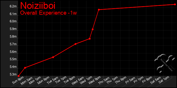 1 Week Graph of Noiziiboi