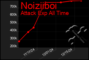 Total Graph of Noiziiboi