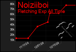 Total Graph of Noiziiboi