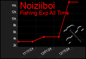 Total Graph of Noiziiboi