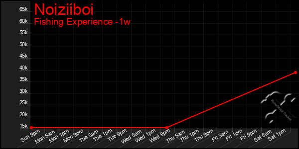 Last 7 Days Graph of Noiziiboi