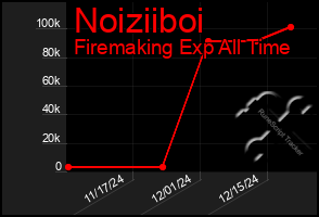 Total Graph of Noiziiboi