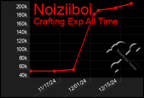 Total Graph of Noiziiboi