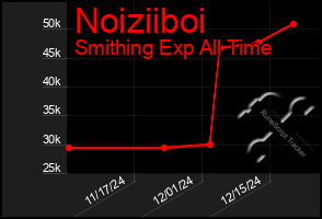 Total Graph of Noiziiboi