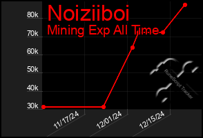 Total Graph of Noiziiboi