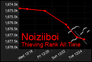 Total Graph of Noiziiboi