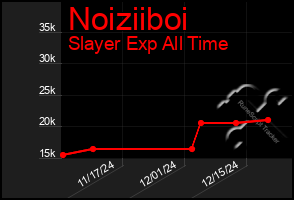 Total Graph of Noiziiboi